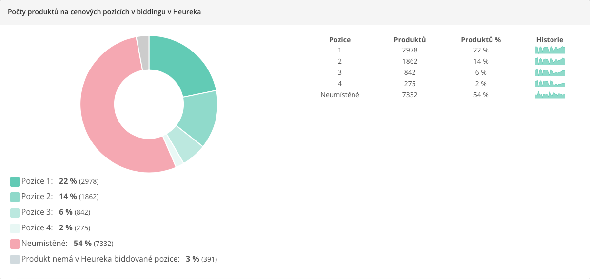 Dashboard - Počty produktů na cenových pozicích v biddingu v Heureka