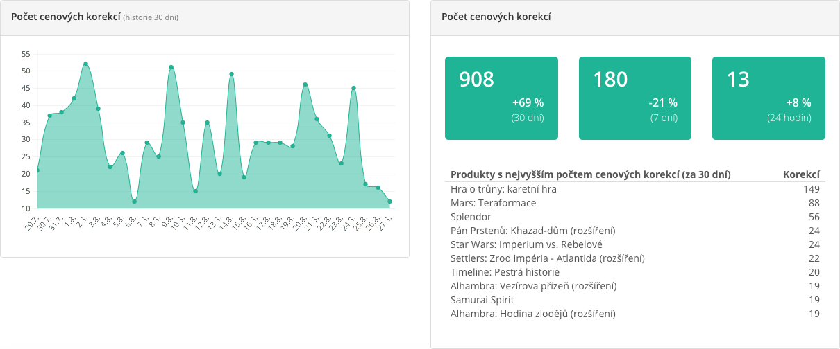 Dashboard - Počet cenových korekcí