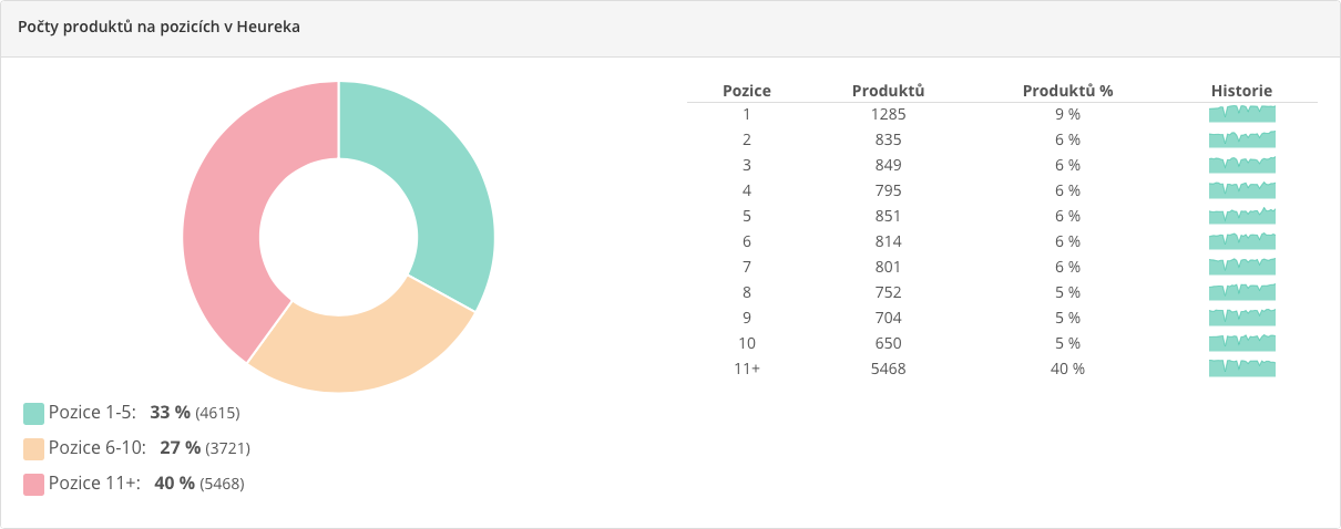 Dashboard - Počty produktů na pozicích v Heureka