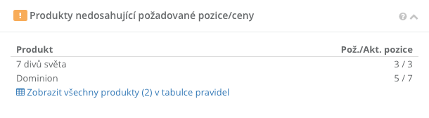 Dashboard - Produkty nedosahující na požadovanou pozici