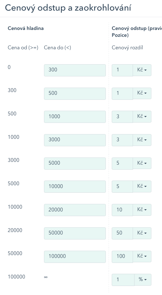 Cenový odstup pro pravidlo Pozice