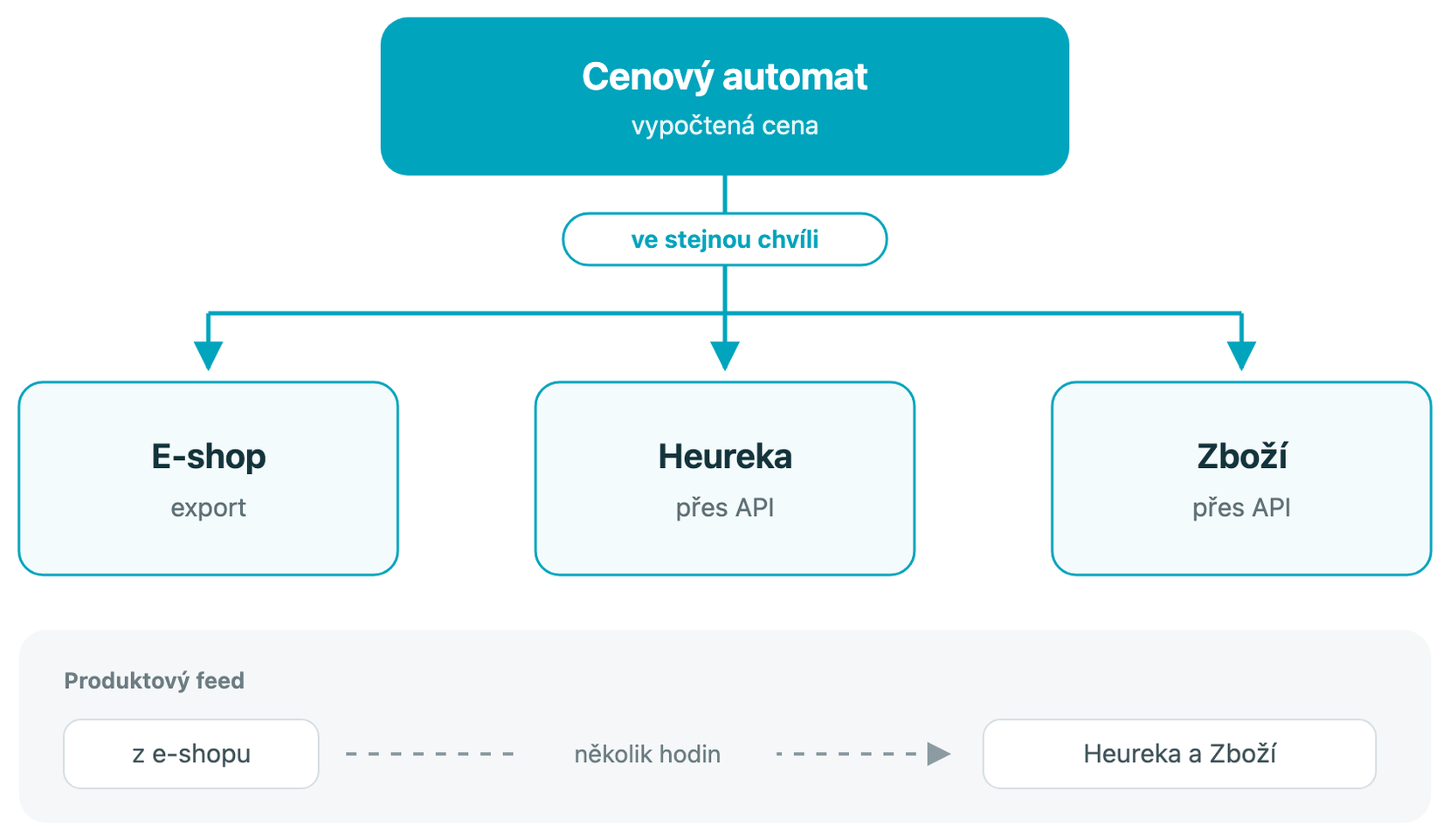 Vypočtená cena odchází ve stejnou chvíli do e-shopu a přes API na Heureku a Zboží. Produktový feed dorazí do srovnávačů až za několik hodin.