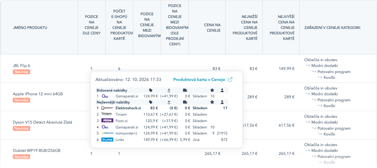 Tabulka produktů s pozicí na Ceneje dle ceny i mezi bidovanými nabídkami. Otevřená karta ukazuje nabídky, nejlevněji Elektroshock.si za 83 €, Tinlam je druhý za 110,67 €.