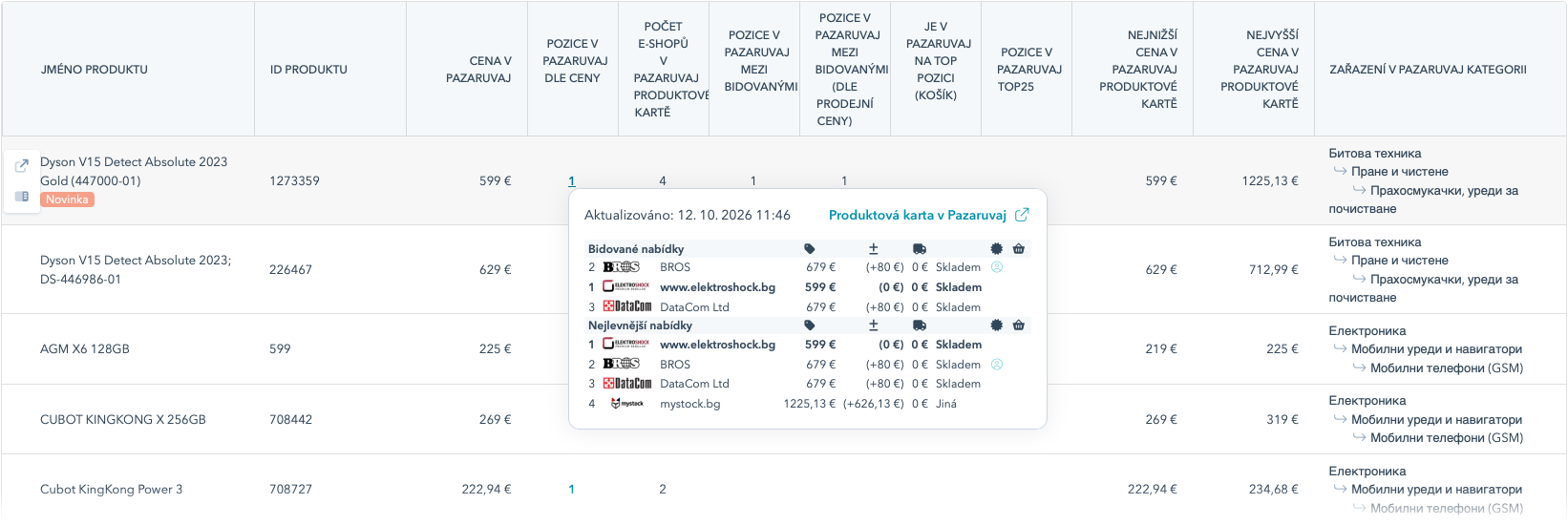 Tabulka produktů s pozicí na Pazaruvaj dle ceny i mezi bidovanými nabídkami. Otevřená karta ukazuje nabídky, nejlevněji www.elektroshock.bg za 599 €.